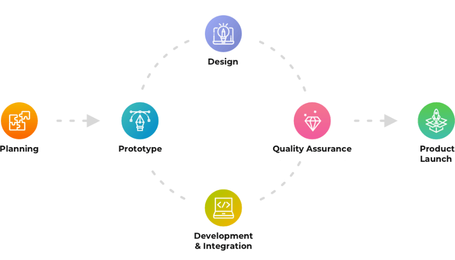 enterprise-dev-cycle