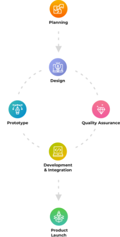 enterprise-dev-cycle