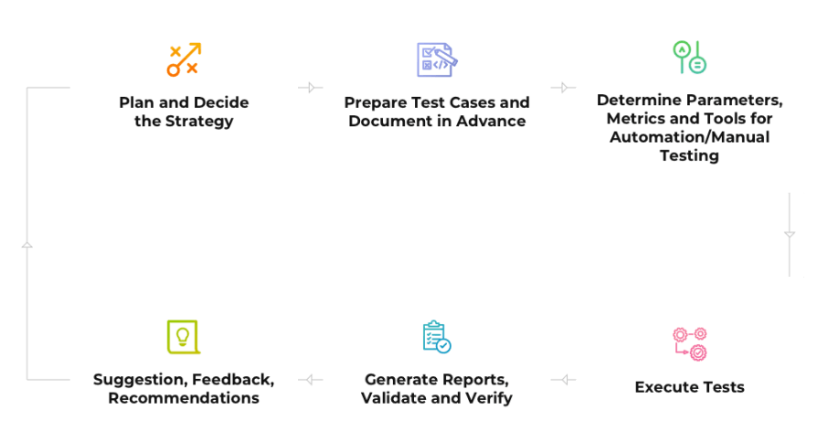 QA development process