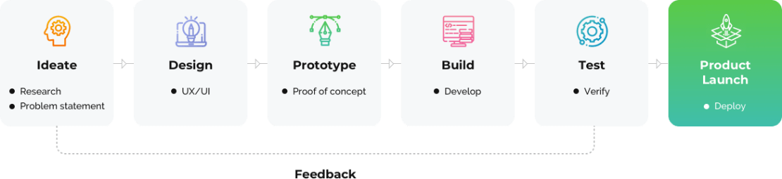 eCommerce Application Development US - CodeCraft