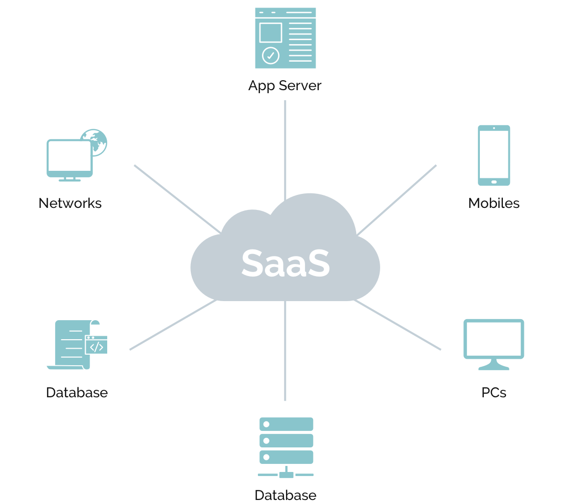 SaaS Application Development US - CodeCraft